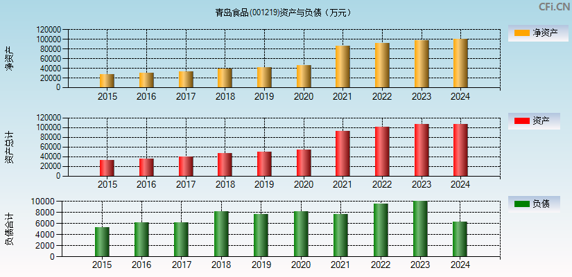 青岛食品(001219)资产负债表图