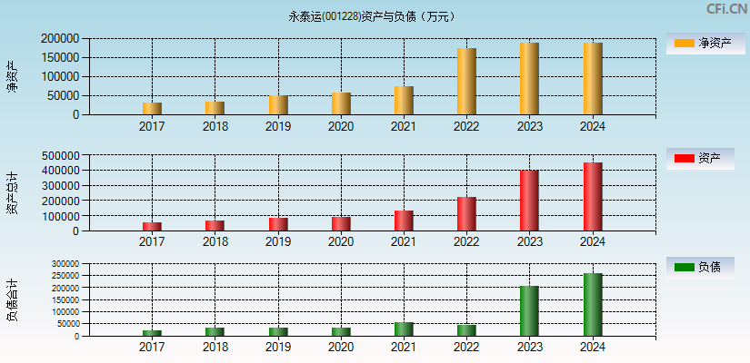 永泰运(001228)资产负债表图