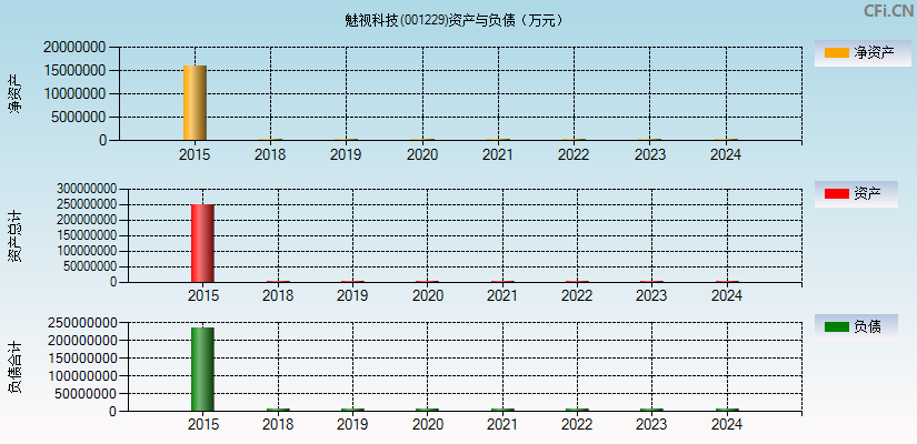 魅视科技(001229)资产负债表图