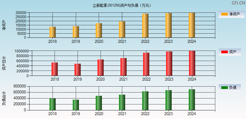 立新能源(001258)资产负债表图