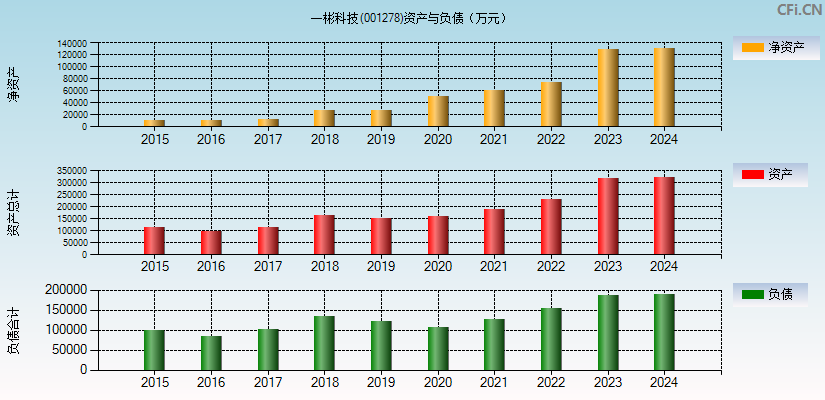 一彬科技(001278)资产负债表图