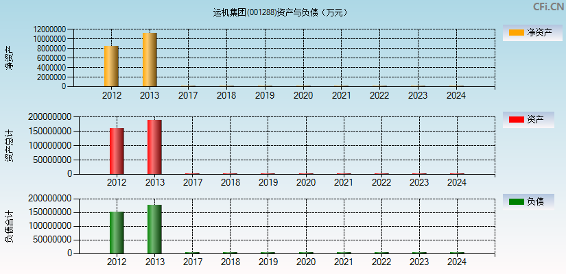 运机集团(001288)资产负债表图