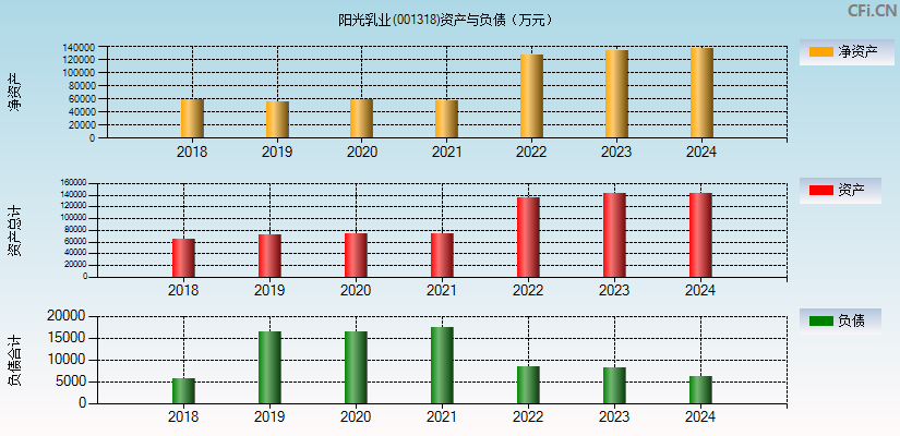 阳光乳业(001318)资产负债表图