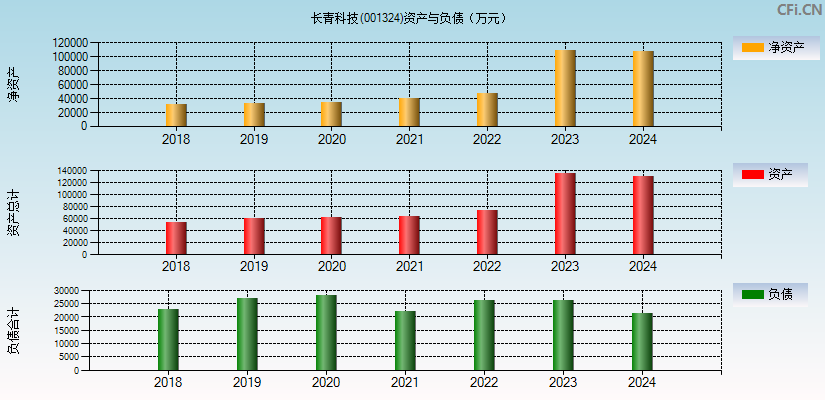 长青科技(001324)资产负债表图