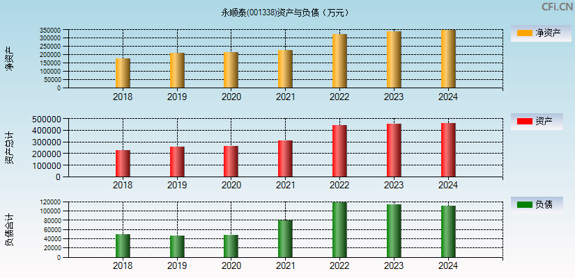 永顺泰(001338)资产负债表图