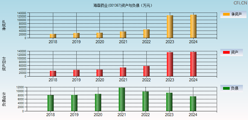 海森药业(001367)资产负债表图