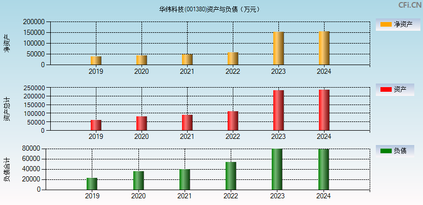 华纬科技(001380)资产负债表图