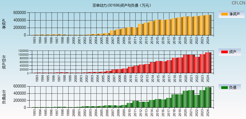 宗申动力(001696)资产负债表图