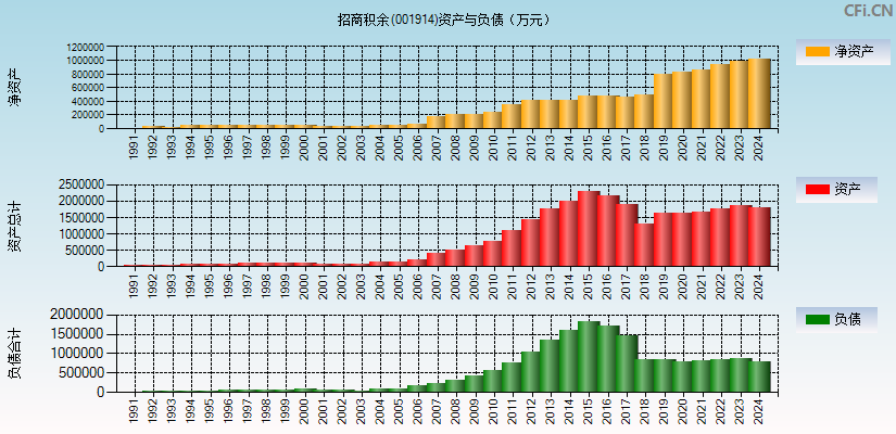 招商积余(001914)资产负债表图