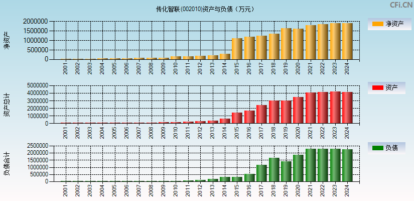 传化智联(002010)资产负债表图