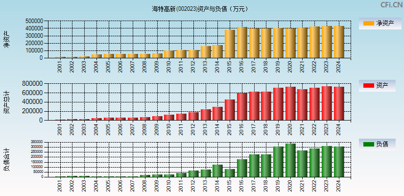 海特高新(002023)资产负债表图