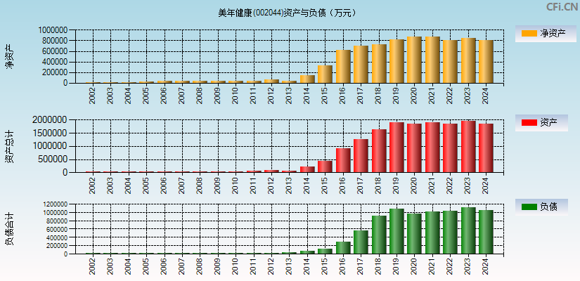 美年健康(002044)资产负债表图