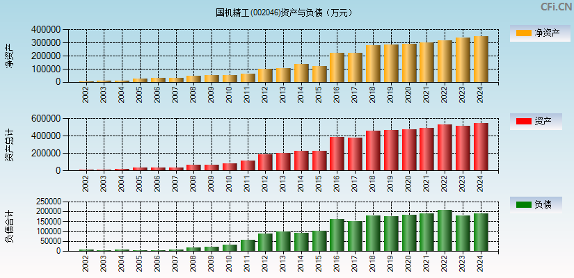 国机精工(002046)资产负债表图