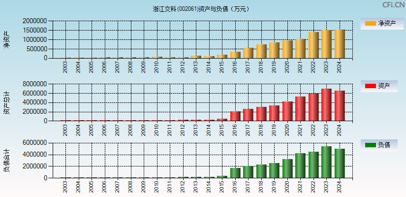 浙江交科(002061)资产负债表图