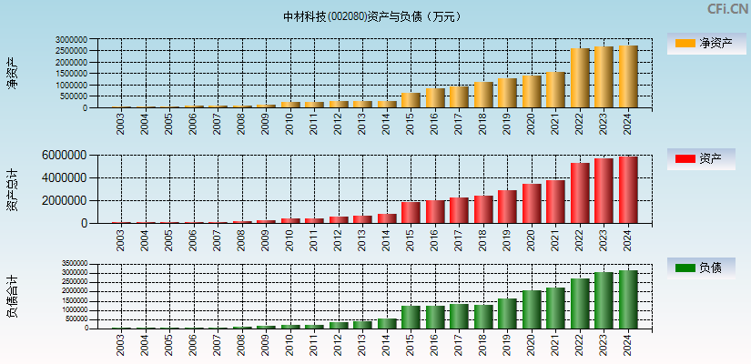 中材科技(002080)资产负债表图