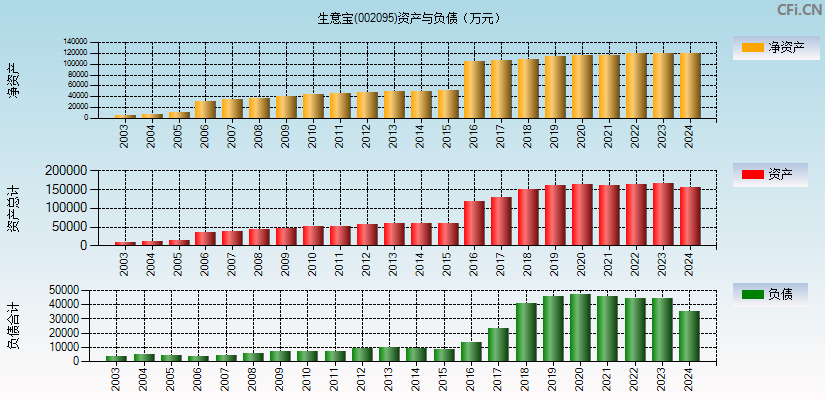 生意宝(002095)资产负债表图