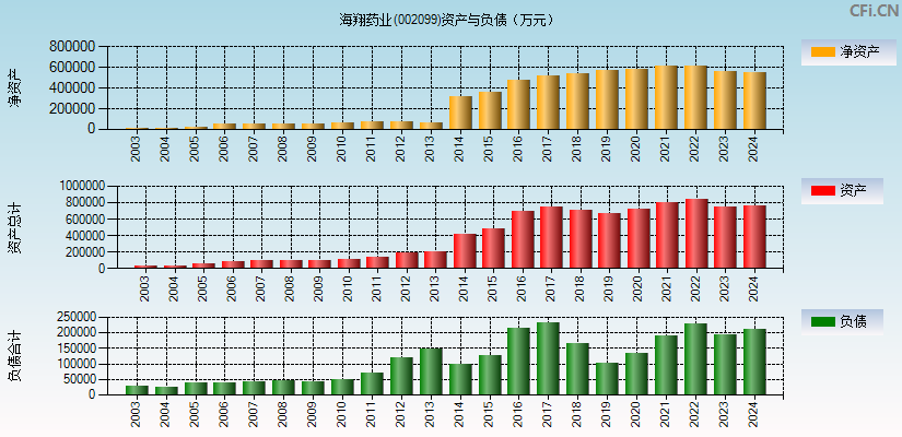 海翔药业(002099)资产负债表图
