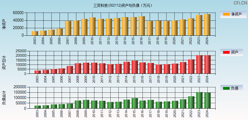 三变科技(002112)资产负债表图