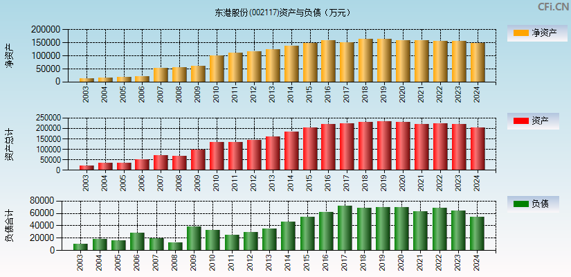 东港股份(002117)资产负债表图
