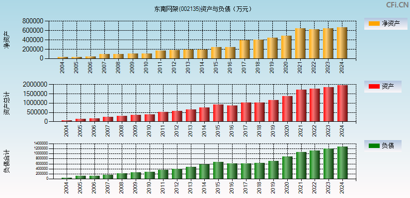 东南网架(002135)资产负债表图
