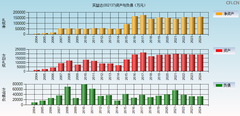 实益达(002137)资产负债表图