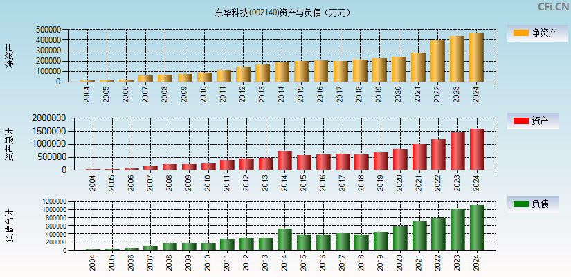 东华科技(002140)资产负债表图