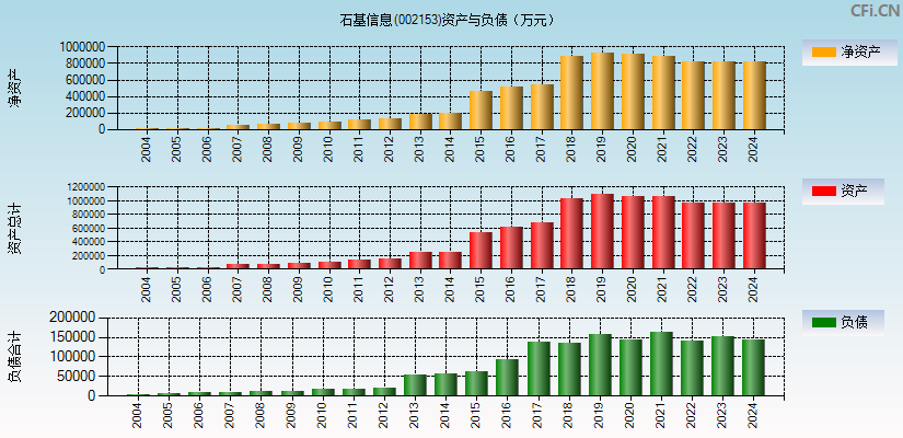 石基信息(002153)资产负债表图