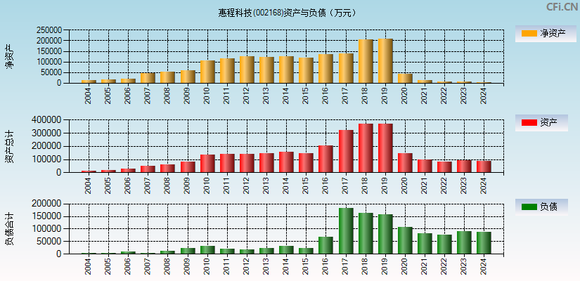 惠程科技(002168)资产负债表图
