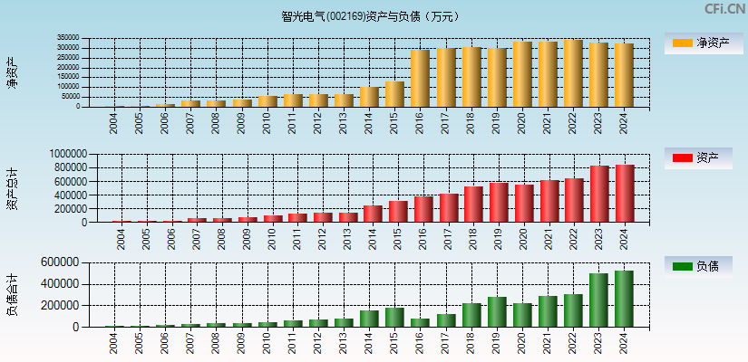 智光电气(002169)资产负债表图