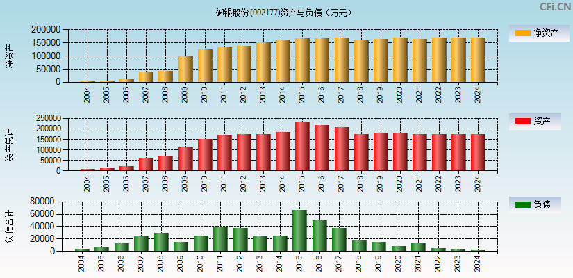 御银股份(002177)资产负债表图