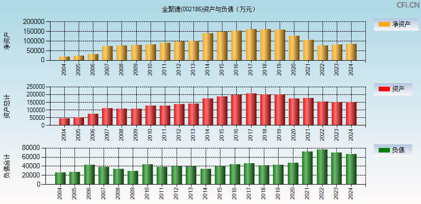 全聚德(002186)资产负债表图