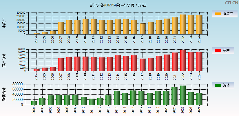 武汉凡谷(002194)资产负债表图