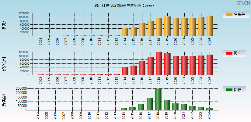 岩山科技(002195)资产负债表图