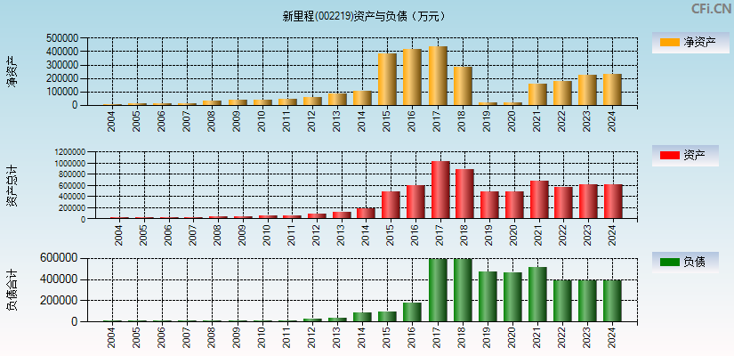 新里程(002219)资产负债表图