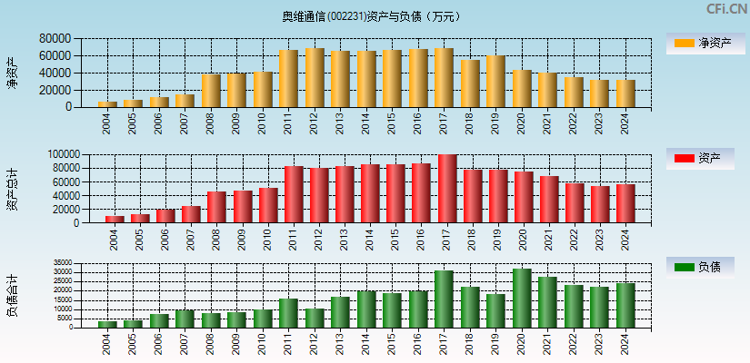 奥维通信(002231)资产负债表图