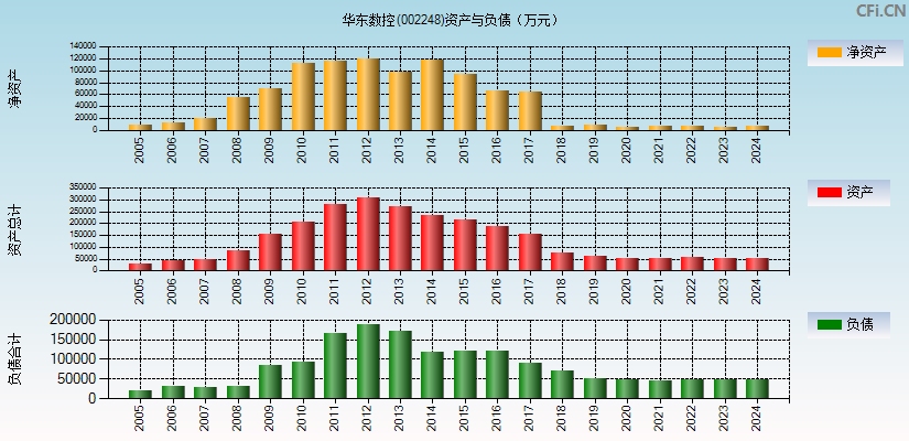 华东数控(002248)资产负债表图