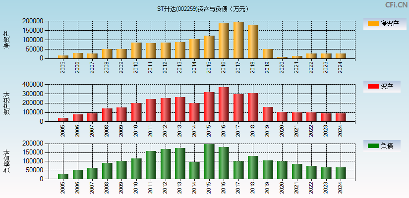 ST升达(002259)资产负债表图