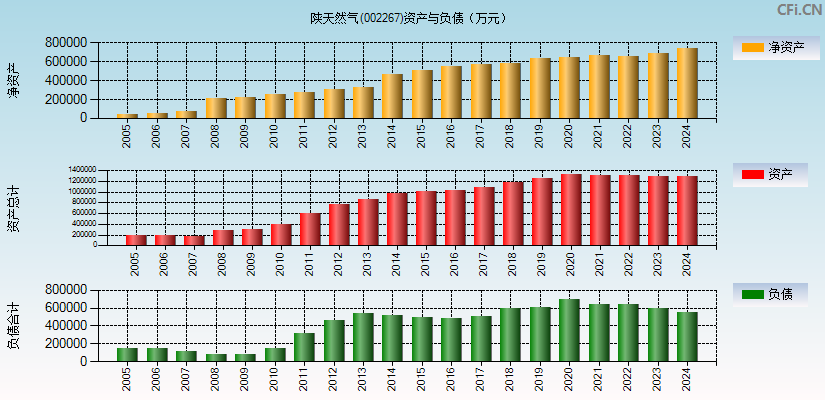 陕天然气(002267)资产负债表图
