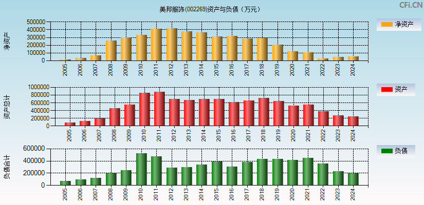 美邦服饰(002269)资产负债表图