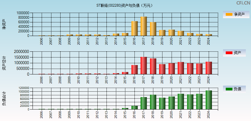 ST联络(002280)资产负债表图