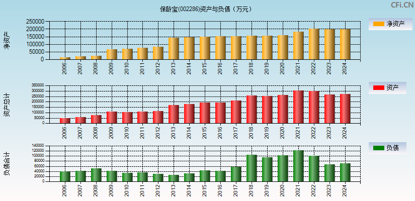 保龄宝(002286)资产负债表图