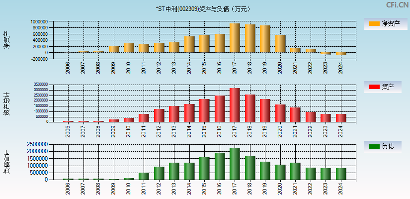 *ST中利(002309)资产负债表图