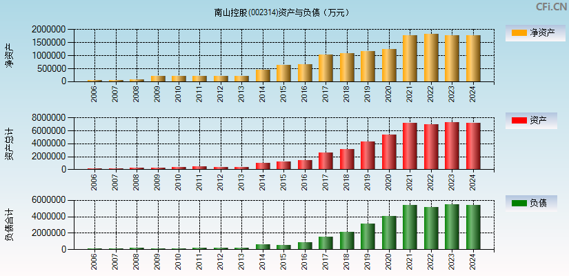 南山控股(002314)资产负债表图