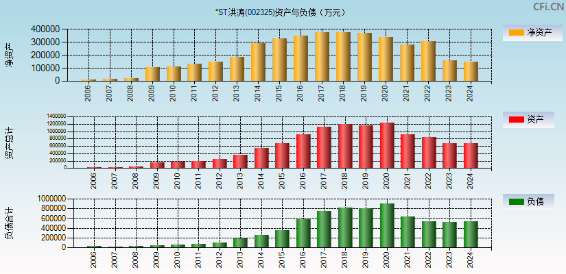*ST洪涛(002325)资产负债表图