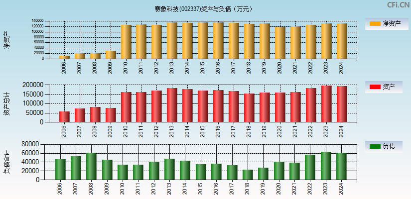 赛象科技(002337)资产负债表图