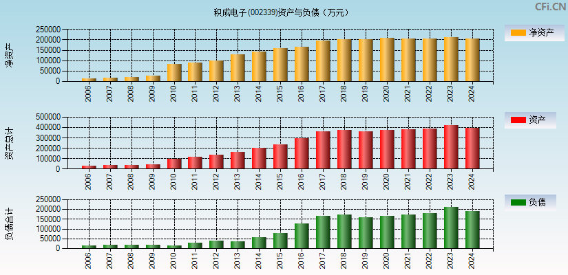 积成电子(002339)资产负债表图