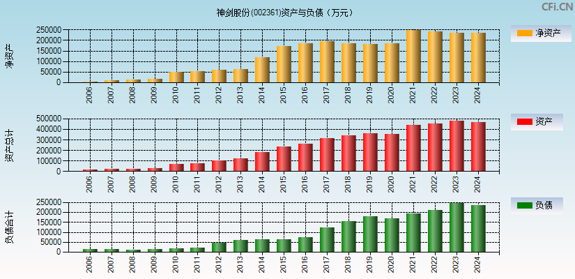 神剑股份(002361)资产负债表图