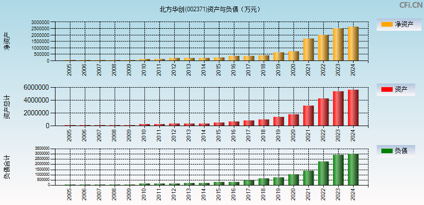 北方华创(002371)资产负债表图