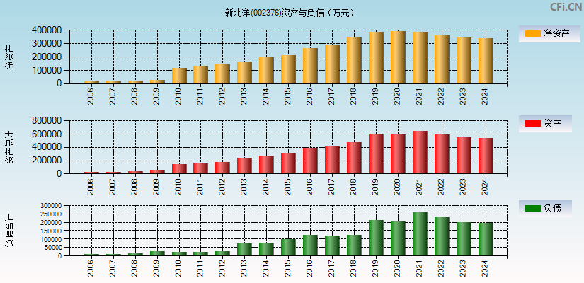 新北洋(002376)资产负债表图