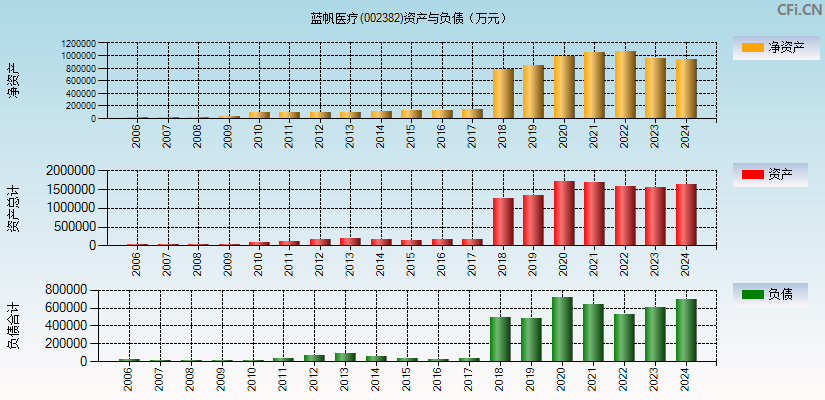 蓝帆医疗(002382)资产负债表图